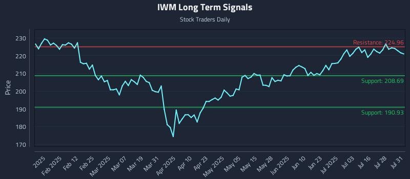 IWM Long Term Analysis for July 31 2025 IWM Long Term Analysis for July 31 2025