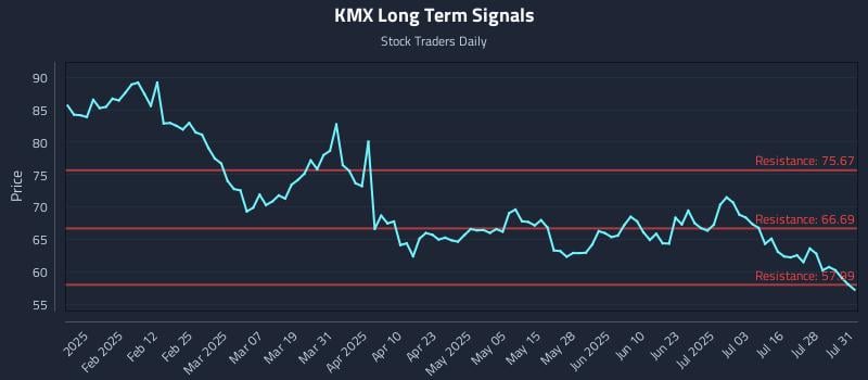 KMX Long Term Analysis for July 31 2025 KMX Long Term Analysis for July 31 2025