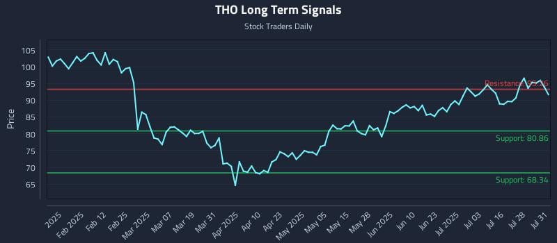 THO Long Term Analysis for July 31 2025 THO Long Term Analysis for July 31 2025