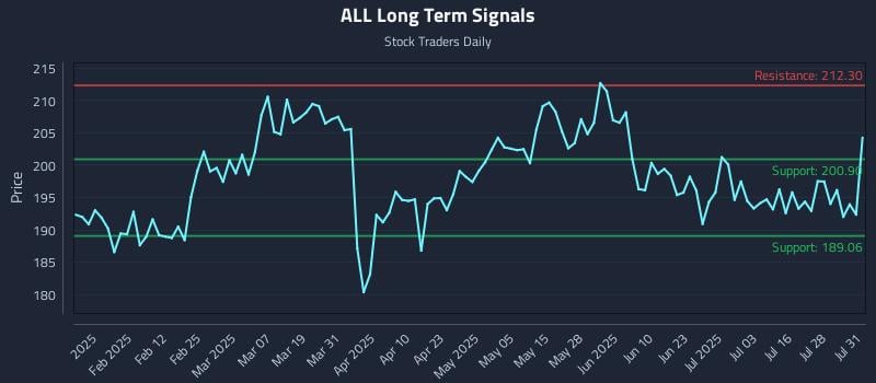 ALL Long Term Analysis for July 31 2025 ALL Long Term Analysis for July 31 2025