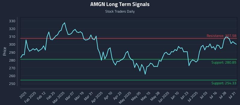 AMGN Long Term Analysis for July 31 2025 AMGN Long Term Analysis for July 31 2025