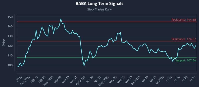 BABA Long Term Analysis for July 31 2025 BABA Long Term Analysis for July 31 2025