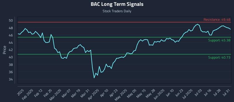 BAC Long Term Analysis for July 31 2025 BAC Long Term Analysis for July 31 2025