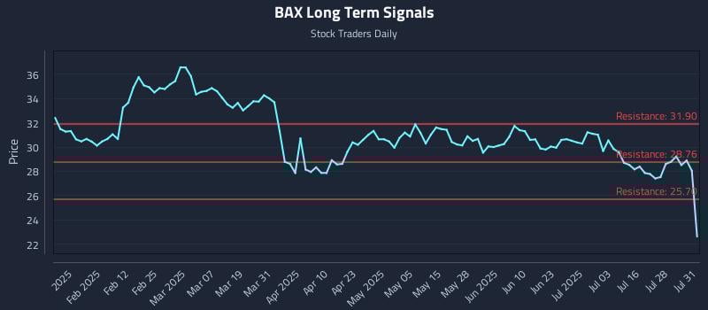 BAX Long Term Analysis for July 31 2025 BAX Long Term Analysis for July 31 2025