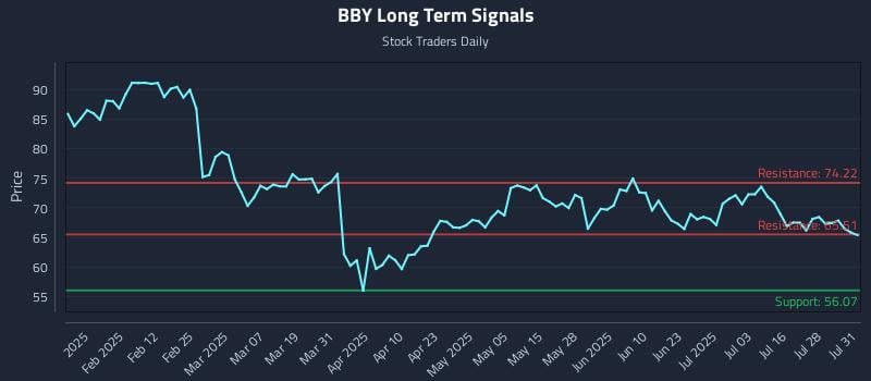 BBY Long Term Analysis for July 31 2025 BBY Long Term Analysis for July 31 2025