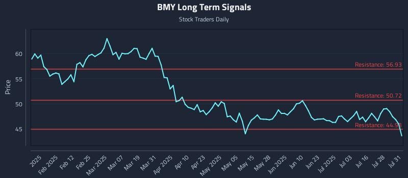 BMY Long Term Analysis for July 31 2025 BMY Long Term Analysis for July 31 2025