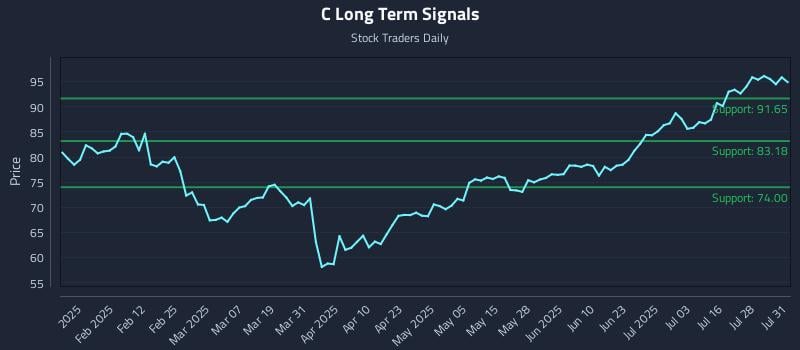 C Long Term Analysis for July 31 2025 C Long Term Analysis for July 31 2025