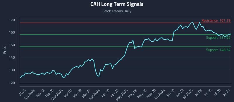 CAH Long Term Analysis for July 31 2025 CAH Long Term Analysis for July 31 2025