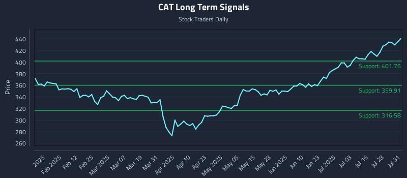 CAT Long Term Analysis for July 31 2025 CAT Long Term Analysis for July 31 2025