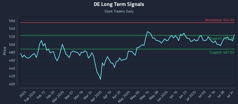 DE Long Term Analysis for July 31 2025