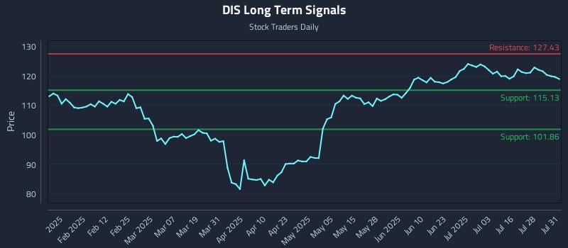 DIS Long Term Analysis for July 31 2025