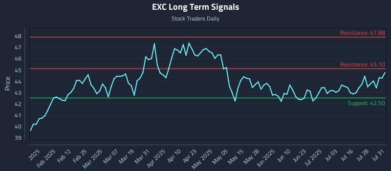 EXC Long Term Analysis for July 31 2025 EXC Long Term Analysis for July 31 2025