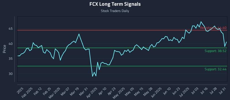 FCX Long Term Analysis for July 31 2025 FCX Long Term Analysis for July 31 2025