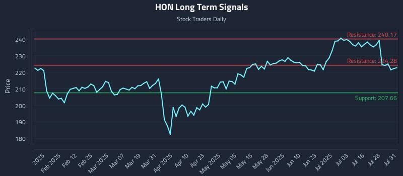 HON Long Term Analysis for July 31 2025 HON Long Term Analysis for July 31 2025