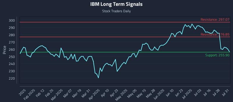 IBM Long Term Analysis for July 31 2025 IBM Long Term Analysis for July 31 2025