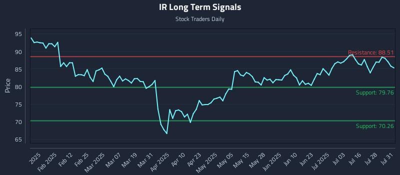 IR Long Term Analysis for July 31 2025 IR Long Term Analysis for July 31 2025