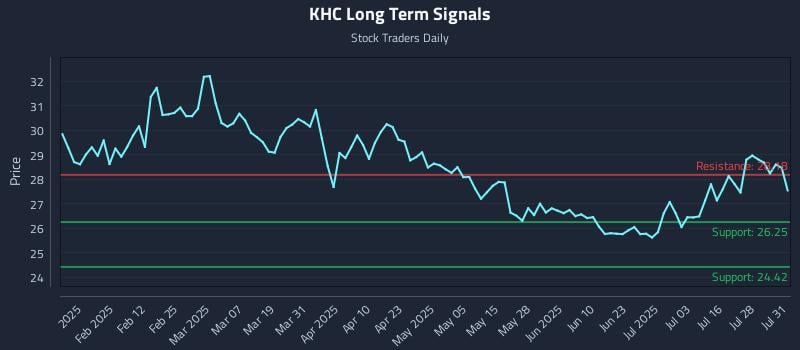 KHC Long Term Analysis for July 31 2025 KHC Long Term Analysis for July 31 2025