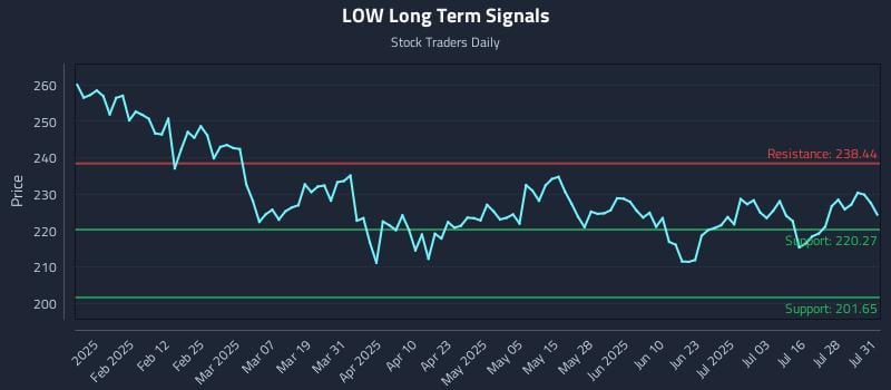 LOW Long Term Analysis for July 31 2025 LOW Long Term Analysis for July 31 2025