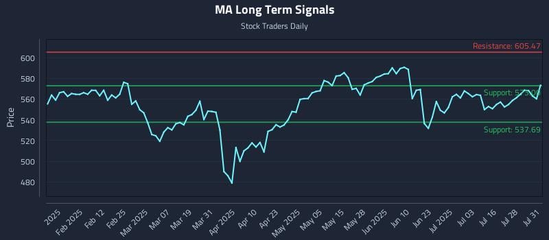MA Long Term Analysis for July 31 2025