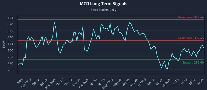 MCD Long Term Analysis for July 31 2025