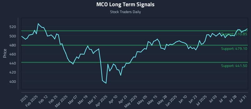 MCO Long Term Analysis for July 31 2025