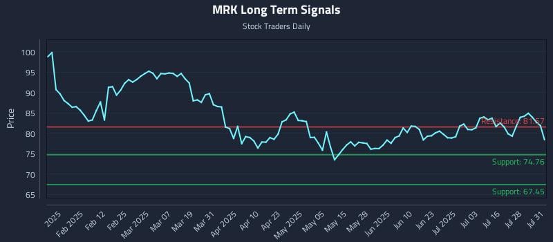 MRK Long Term Analysis for July 31 2025