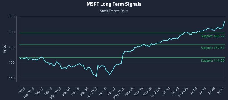 MSFT Long Term Analysis for July 31 2025 MSFT Long Term Analysis for July 31 2025
