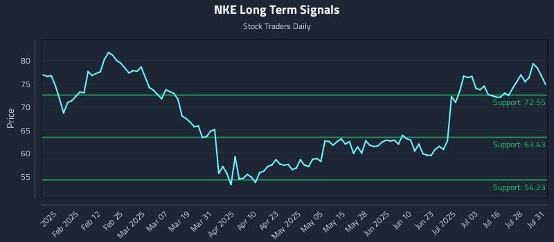 NKE Long Term Analysis for July 31 2025