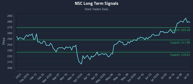 NSC Long Term Analysis for July 31 2025