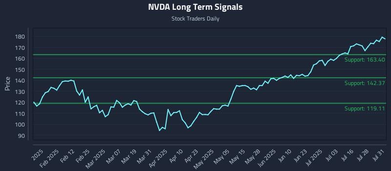 NVDA Long Term Analysis for July 31 2025 NVDA Long Term Analysis for July 31 2025