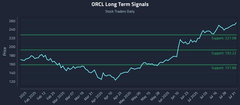 ORCL Long Term Analysis for July 31 2025