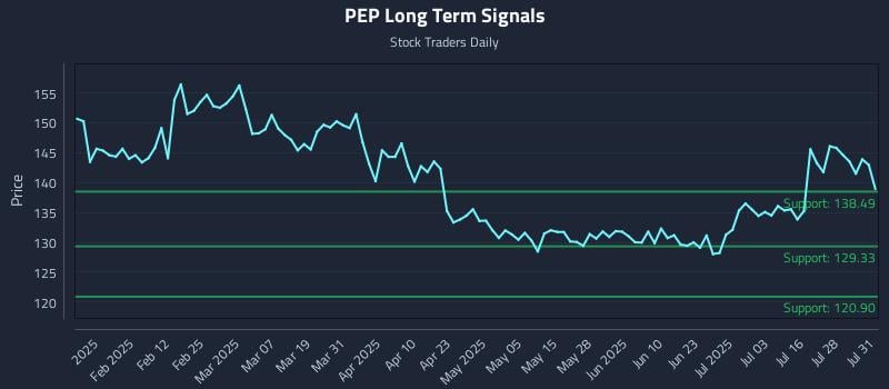 PEP Long Term Analysis for July 31 2025
