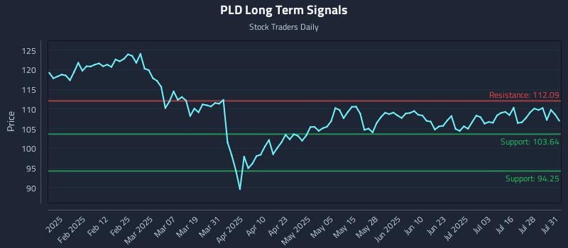 PLD Long Term Analysis for July 31 2025