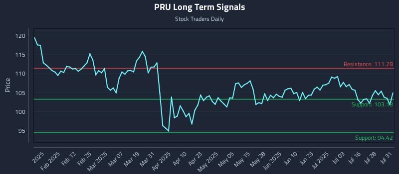 PRU Long Term Analysis for July 31 2025