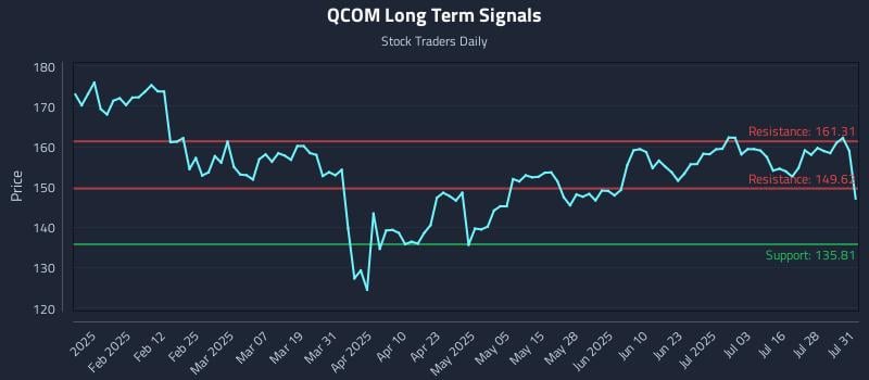 QCOM Long Term Analysis for July 31 2025