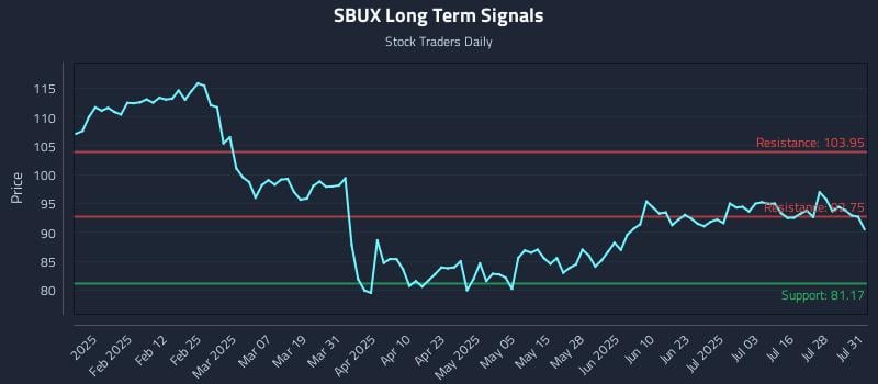 SBUX Long Term Analysis for July 31 2025