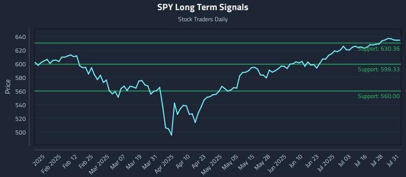 SPY Long Term Analysis for July 31 2025