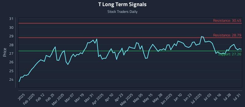 T Long Term Analysis for July 31 2025