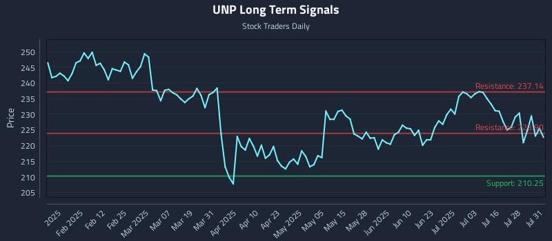 UNP Long Term Analysis for July 31 2025