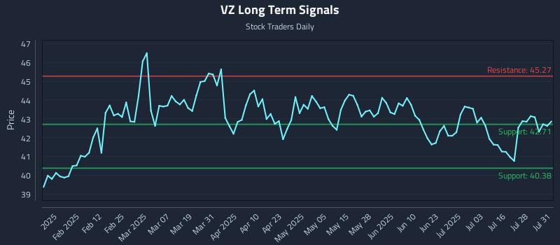 VZ Long Term Analysis for July 31 2025
