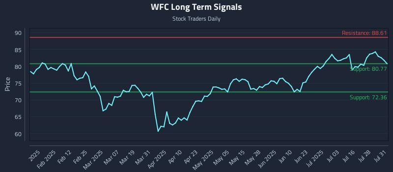 WFC Long Term Analysis for July 31 2025 WFC Long Term Analysis for July 31 2025