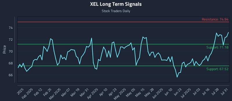 XEL Long Term Analysis for July 31 2025 XEL Long Term Analysis for July 31 2025