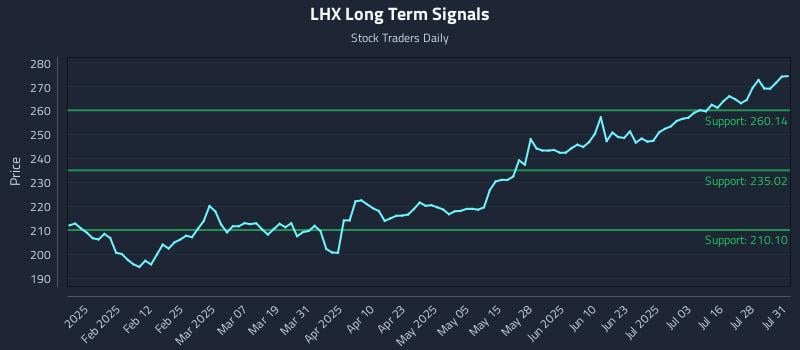LHX Long Term Analysis for July 31 2025