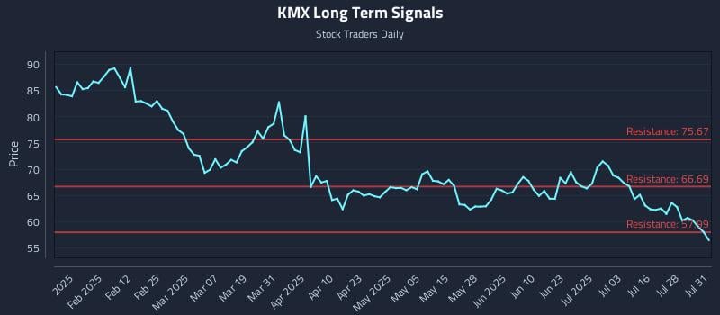KMX Long Term Analysis for July 31 2025 KMX Long Term Analysis for July 31 2025