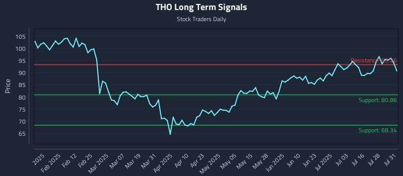 THO Long Term Analysis for July 31 2025 THO Long Term Analysis for July 31 2025