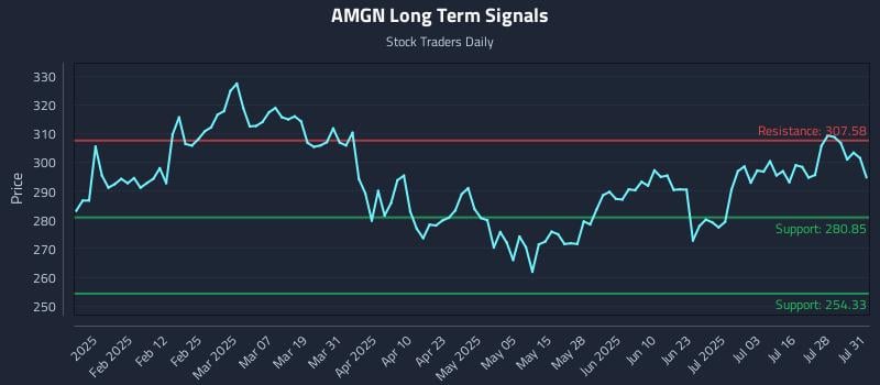AMGN Long Term Analysis for July 31 2025 AMGN Long Term Analysis for July 31 2025