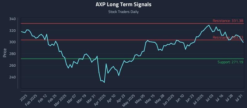 AXP Long Term Analysis for July 31 2025