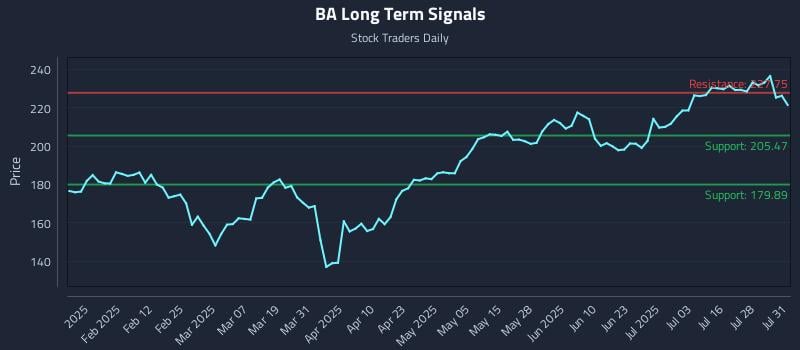 BA Long Term Analysis for July 31 2025