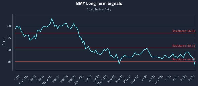 BMY Long Term Analysis for July 31 2025 BMY Long Term Analysis for July 31 2025