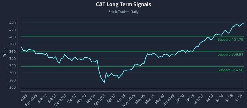 CAT Long Term Analysis for July 31 2025 CAT Long Term Analysis for July 31 2025